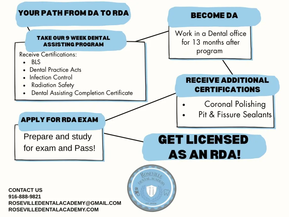 May be a graphic of blueprint and text that says 'YOURPATHFROMDATORI FROM DA to RDA BECOME DA TAKE OUR 9 WEEK DENTAL ASSISTING PROGRAM Receive Certifications: BLS •Dental Practice Acts Infection Control Radiation Safety Dental Assisting Completion Certificate Work in α Dental office for 13 months after program APPLYFORRDAEXAM FOR RDA RECEIVE ADDITIONAL CERTIFICATIONS Coronal Polishing Pit & Fissure Sealants Prepare and study for exam and Pass! GET LICENSED AS ASANRDA! AN RDA! CONTACT US 916-888-9821 ROSEVLLEDENTALACADEMY@GMAL.COM ROSEVLLEDENTALACADEMY.COM DASTALICNILMN ROSEVILLE ผ 2000'